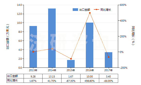 2013-2017年中國(guó)航空器用橡膠內(nèi)胎(HS40139010)出口總額及增速統(tǒng)計(jì)